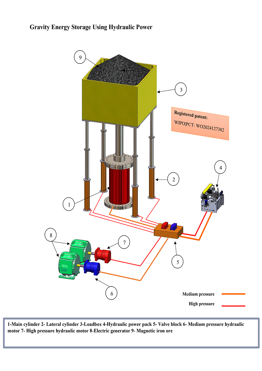 gravity energy storage details using hydrulics